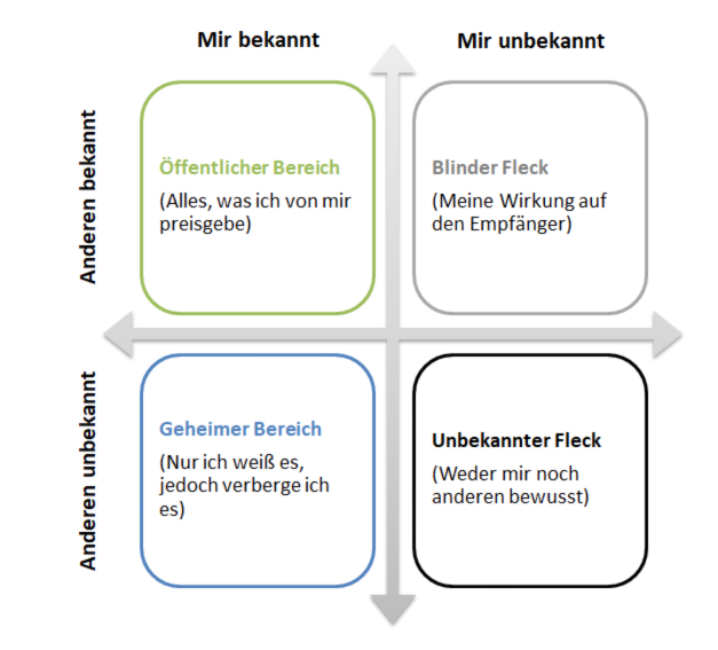 "Johari-Fenster"